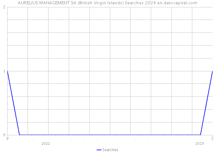 AURELIUS MANAGEMENT SA (British Virgin Islands) Searches 2024 