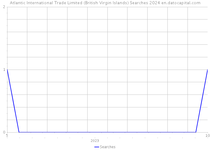 Atlantic International Trade Limited (British Virgin Islands) Searches 2024 