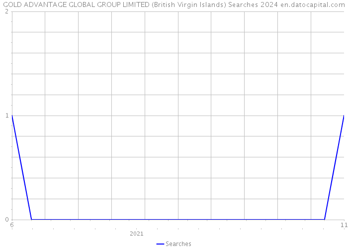 GOLD ADVANTAGE GLOBAL GROUP LIMITED (British Virgin Islands) Searches 2024 