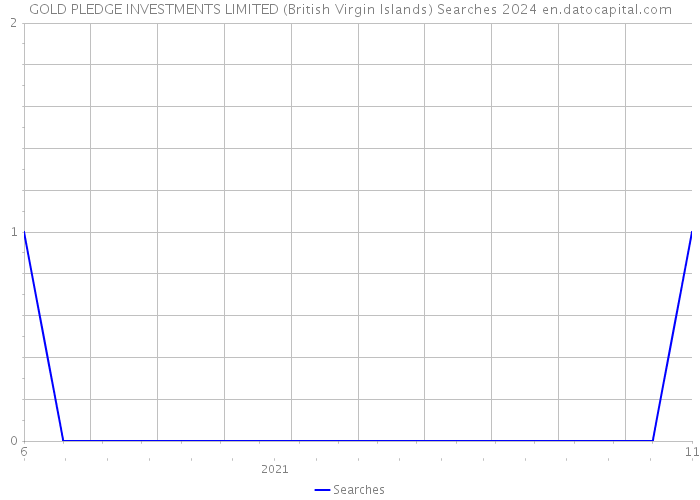 GOLD PLEDGE INVESTMENTS LIMITED (British Virgin Islands) Searches 2024 