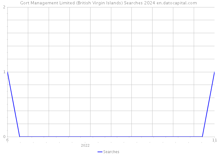 Gort Management Limited (British Virgin Islands) Searches 2024 