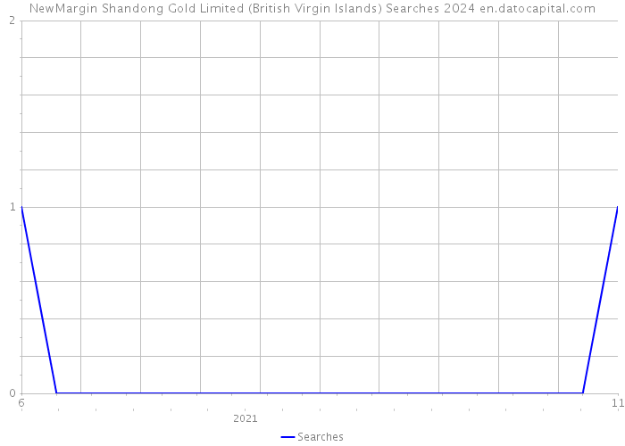 NewMargin Shandong Gold Limited (British Virgin Islands) Searches 2024 