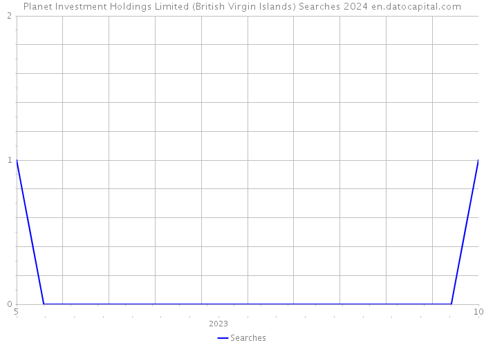 Planet Investment Holdings Limited (British Virgin Islands) Searches 2024 