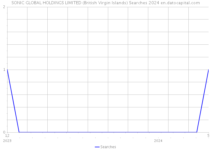 SONIC GLOBAL HOLDINGS LIMITED (British Virgin Islands) Searches 2024 