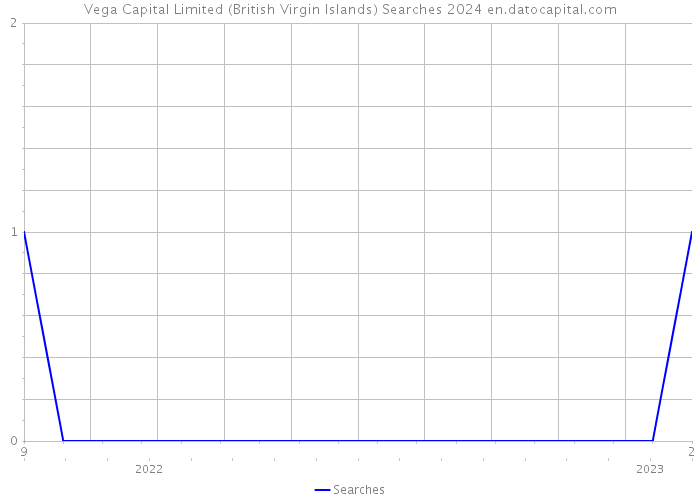 Vega Capital Limited (British Virgin Islands) Searches 2024 