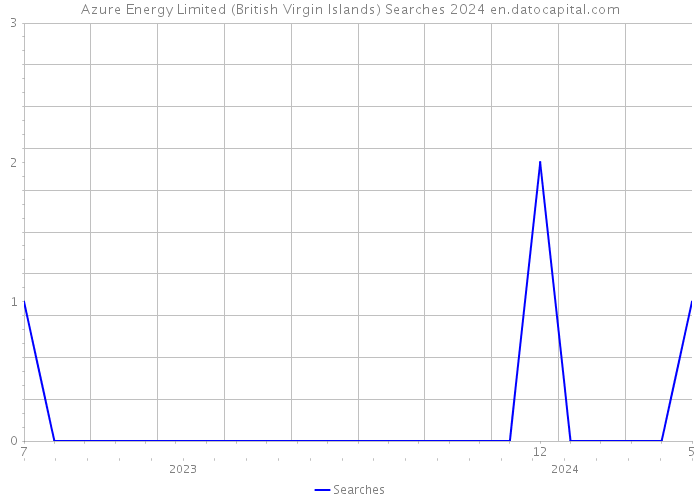 Azure Energy Limited (British Virgin Islands) Searches 2024 