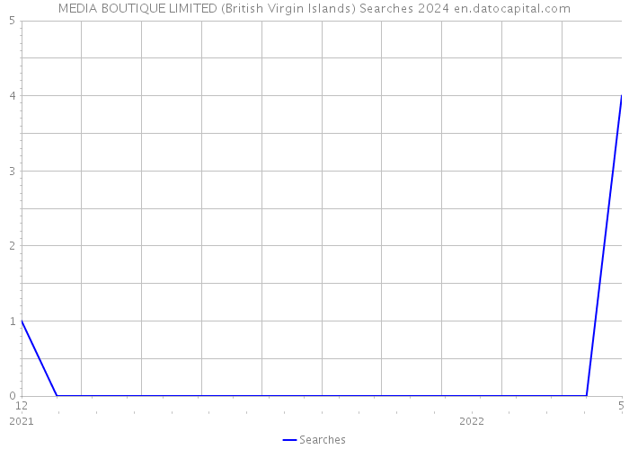 MEDIA BOUTIQUE LIMITED (British Virgin Islands) Searches 2024 
