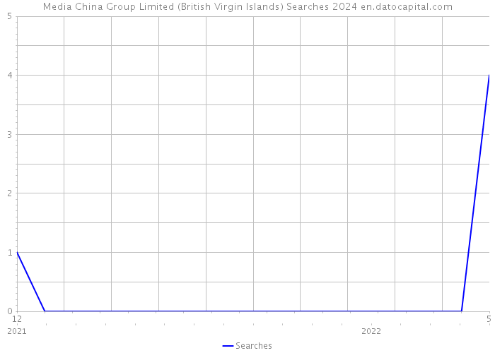 Media China Group Limited (British Virgin Islands) Searches 2024 