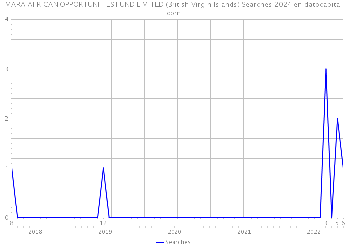 IMARA AFRICAN OPPORTUNITIES FUND LIMITED (British Virgin Islands) Searches 2024 