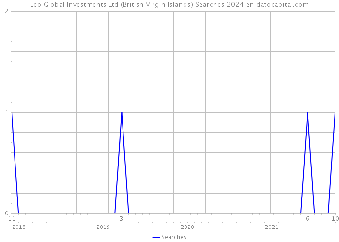 Leo Global Investments Ltd (British Virgin Islands) Searches 2024 