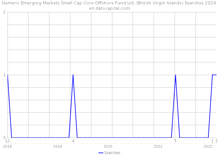 Numeric Emerging Markets Small Cap Core Offshore Fund Ltd. (British Virgin Islands) Searches 2024 