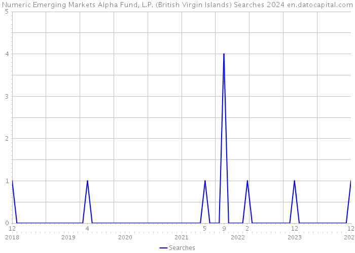 Numeric Emerging Markets Alpha Fund, L.P. (British Virgin Islands) Searches 2024 