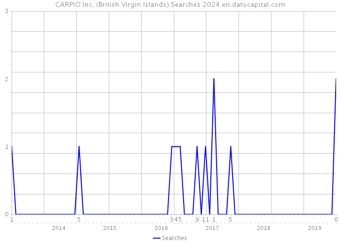 CARPIO Inc. (British Virgin Islands) Searches 2024 