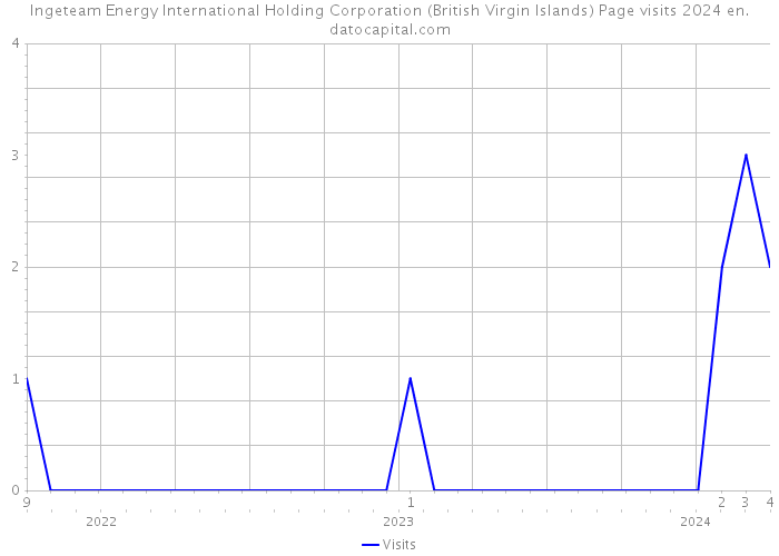 Ingeteam Energy International Holding Corporation (British Virgin Islands) Page visits 2024 