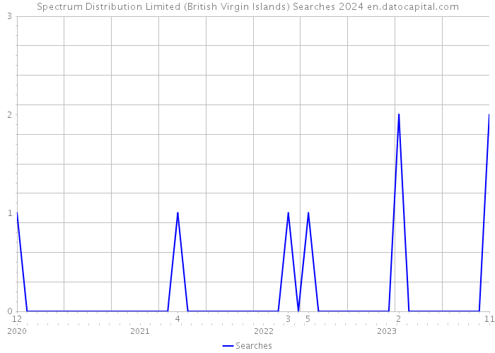 Spectrum Distribution Limited (British Virgin Islands) Searches 2024 