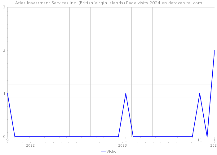 Atlas Investment Services Inc. (British Virgin Islands) Page visits 2024 