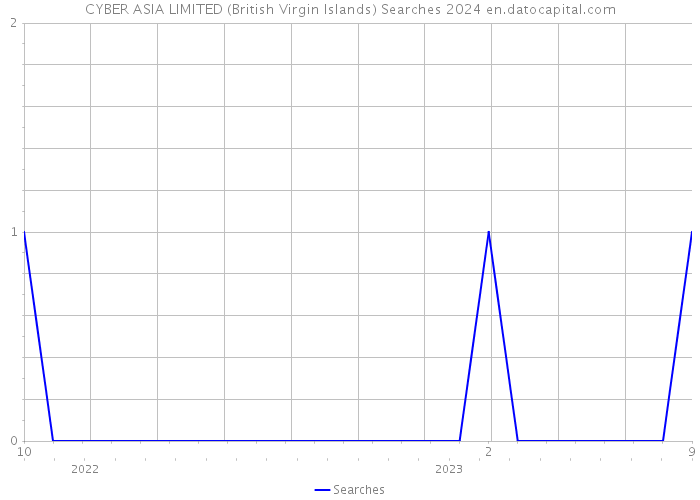 CYBER ASIA LIMITED (British Virgin Islands) Searches 2024 