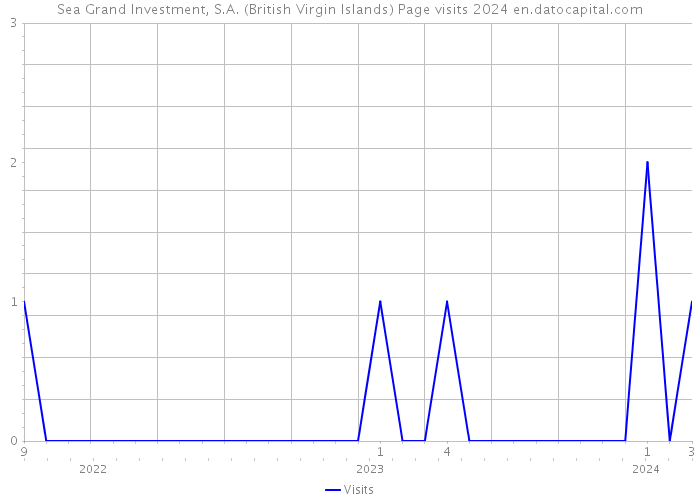 Sea Grand Investment, S.A. (British Virgin Islands) Page visits 2024 