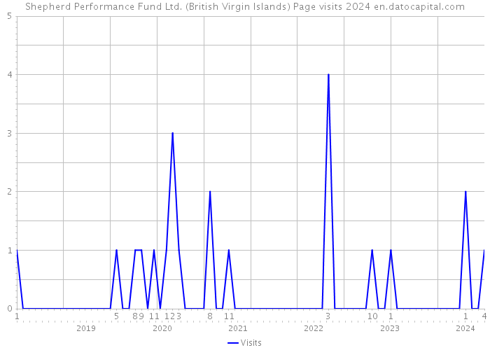Shepherd Performance Fund Ltd. (British Virgin Islands) Page visits 2024 