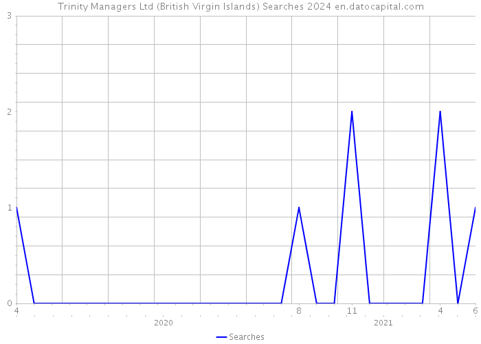Trinity Managers Ltd (British Virgin Islands) Searches 2024 