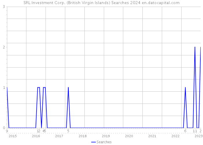 SRL Investment Corp. (British Virgin Islands) Searches 2024 