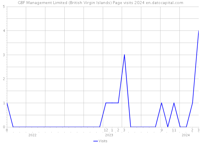 GBF Management Limited (British Virgin Islands) Page visits 2024 