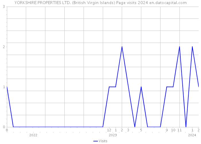 YORKSHIRE PROPERTIES LTD. (British Virgin Islands) Page visits 2024 