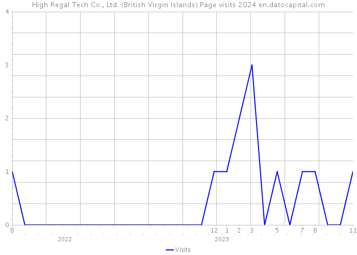 High Regal Tech Co., Ltd. (British Virgin Islands) Page visits 2024 