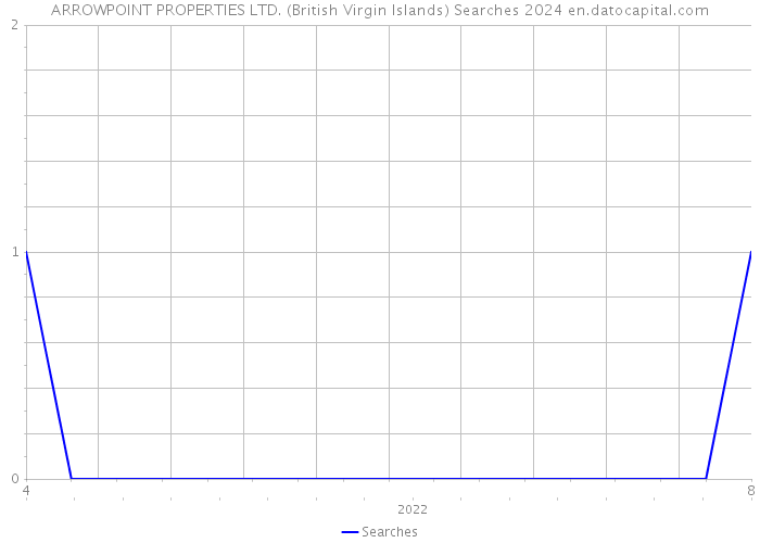 ARROWPOINT PROPERTIES LTD. (British Virgin Islands) Searches 2024 