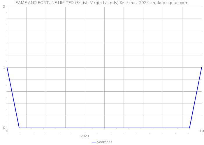 FAME AND FORTUNE LIMITED (British Virgin Islands) Searches 2024 