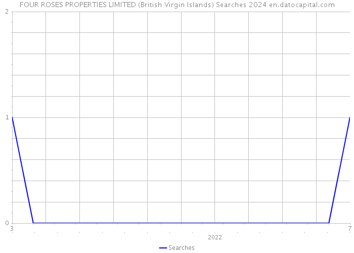 FOUR ROSES PROPERTIES LIMITED (British Virgin Islands) Searches 2024 