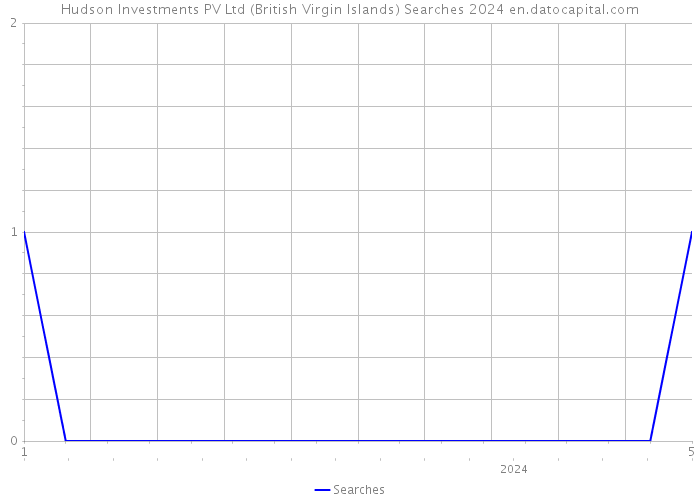 Hudson Investments PV Ltd (British Virgin Islands) Searches 2024 