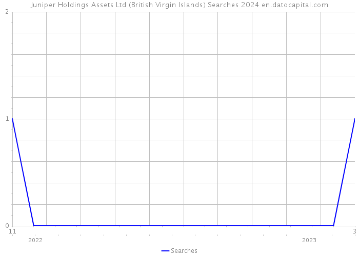 Juniper Holdings Assets Ltd (British Virgin Islands) Searches 2024 