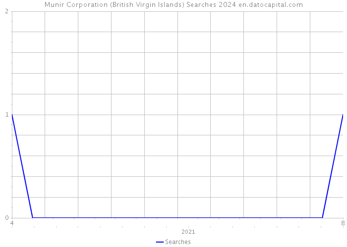 Munir Corporation (British Virgin Islands) Searches 2024 