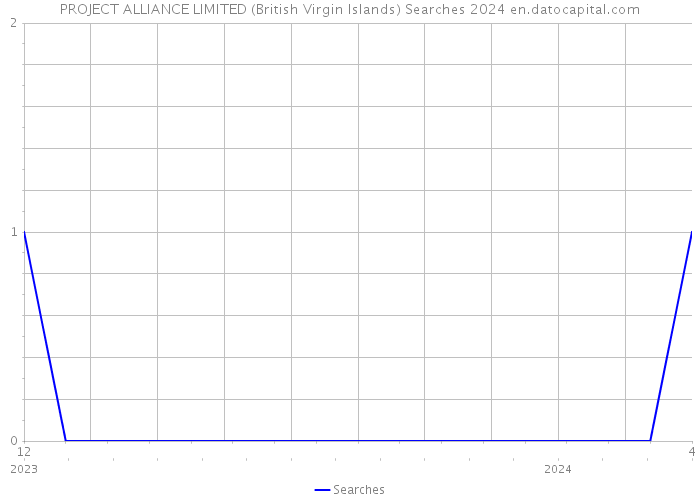 PROJECT ALLIANCE LIMITED (British Virgin Islands) Searches 2024 