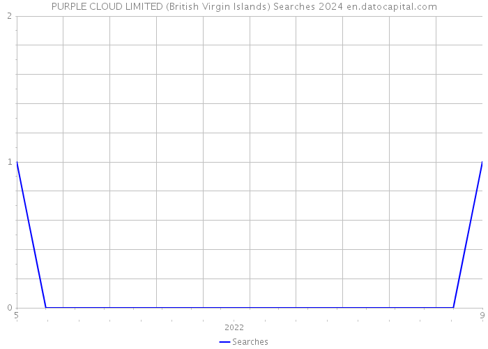 PURPLE CLOUD LIMITED (British Virgin Islands) Searches 2024 
