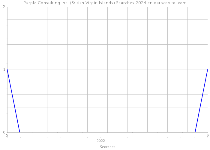 Purple Consulting Inc. (British Virgin Islands) Searches 2024 
