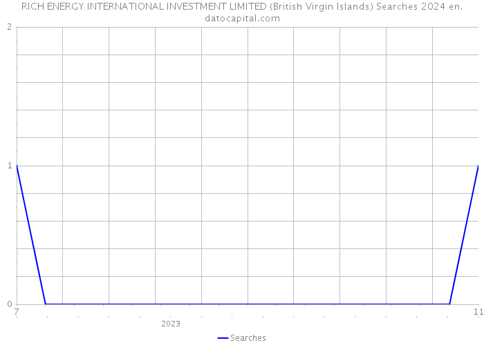 RICH ENERGY INTERNATIONAL INVESTMENT LIMITED (British Virgin Islands) Searches 2024 