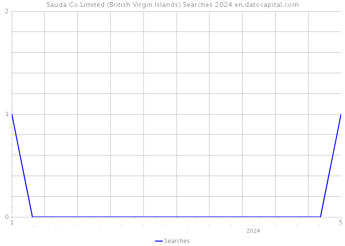 Sauda Co Limited (British Virgin Islands) Searches 2024 