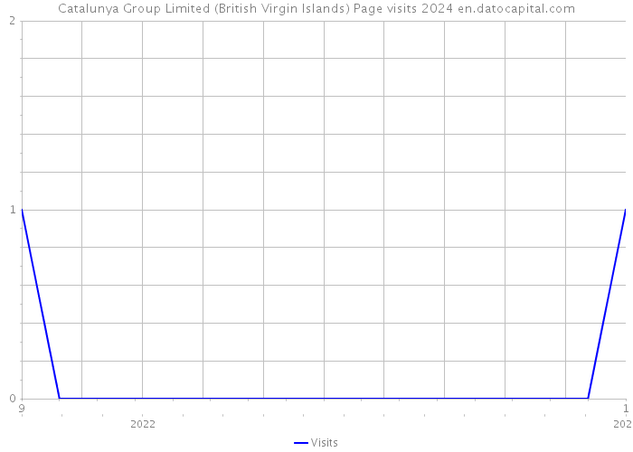 Catalunya Group Limited (British Virgin Islands) Page visits 2024 
