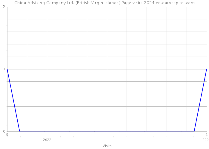 China Advising Company Ltd. (British Virgin Islands) Page visits 2024 