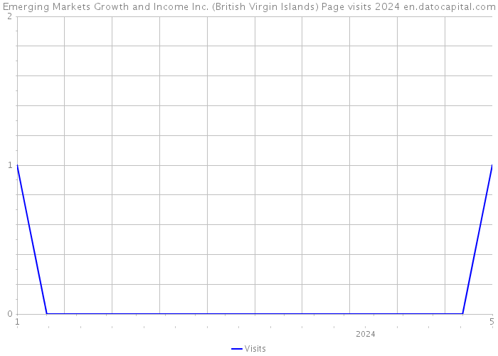 Emerging Markets Growth and Income Inc. (British Virgin Islands) Page visits 2024 