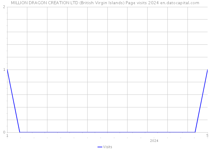 MILLION DRAGON CREATION LTD (British Virgin Islands) Page visits 2024 