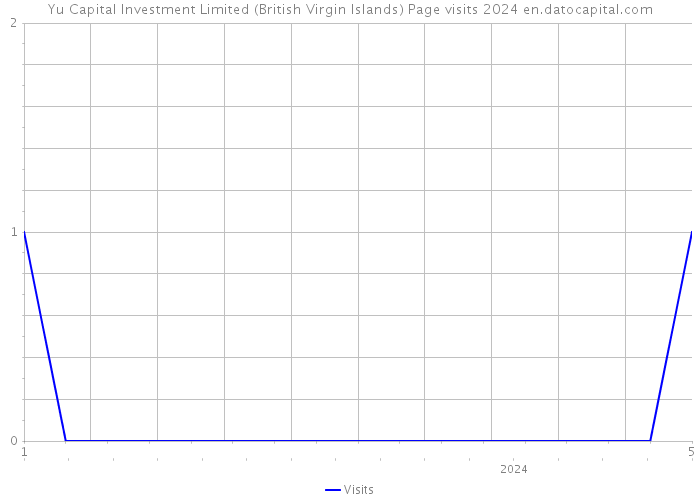 Yu Capital Investment Limited (British Virgin Islands) Page visits 2024 