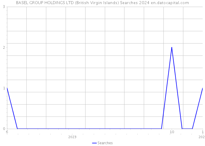 BASEL GROUP HOLDINGS LTD (British Virgin Islands) Searches 2024 