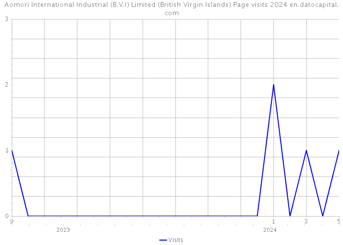 Aomori International Industrial (B.V.I) Limited (British Virgin Islands) Page visits 2024 