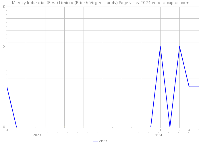 Manley Industrial (B.V.I) Limited (British Virgin Islands) Page visits 2024 