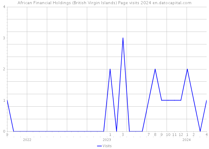 African Financial Holdings (British Virgin Islands) Page visits 2024 