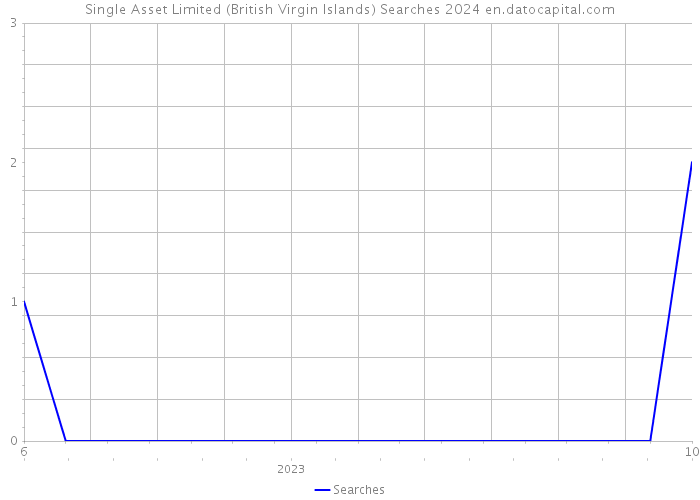 Single Asset Limited (British Virgin Islands) Searches 2024 