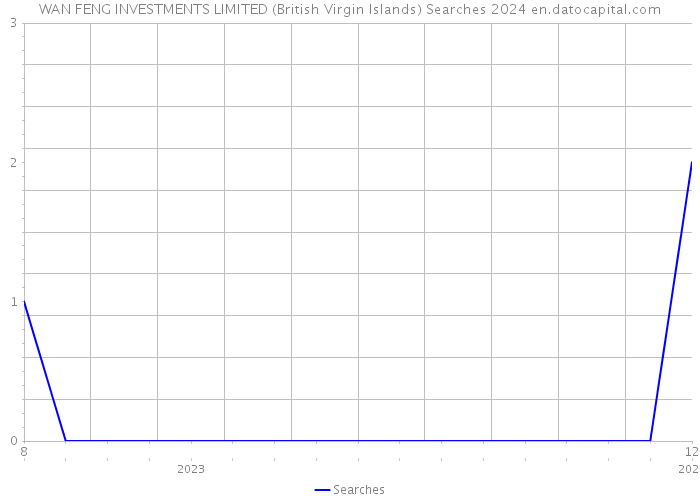 WAN FENG INVESTMENTS LIMITED (British Virgin Islands) Searches 2024 